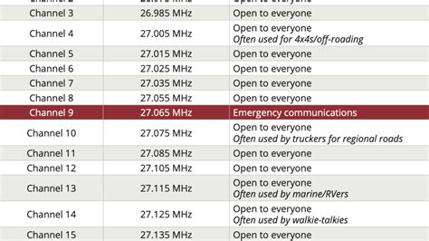 cb radio chanel 3 frequency|cb radio frequency.